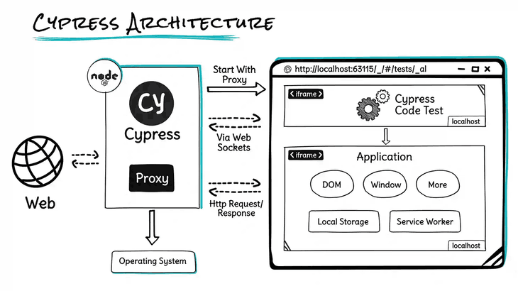 Cypress Architecture By Sathwik Prabhu Cypress Architecture By Sathwik Prabhu