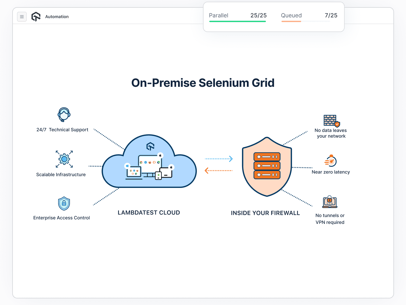 On-Premise Selenium Grid For Enterprises On-Premise Selenium Grid For Enterprises