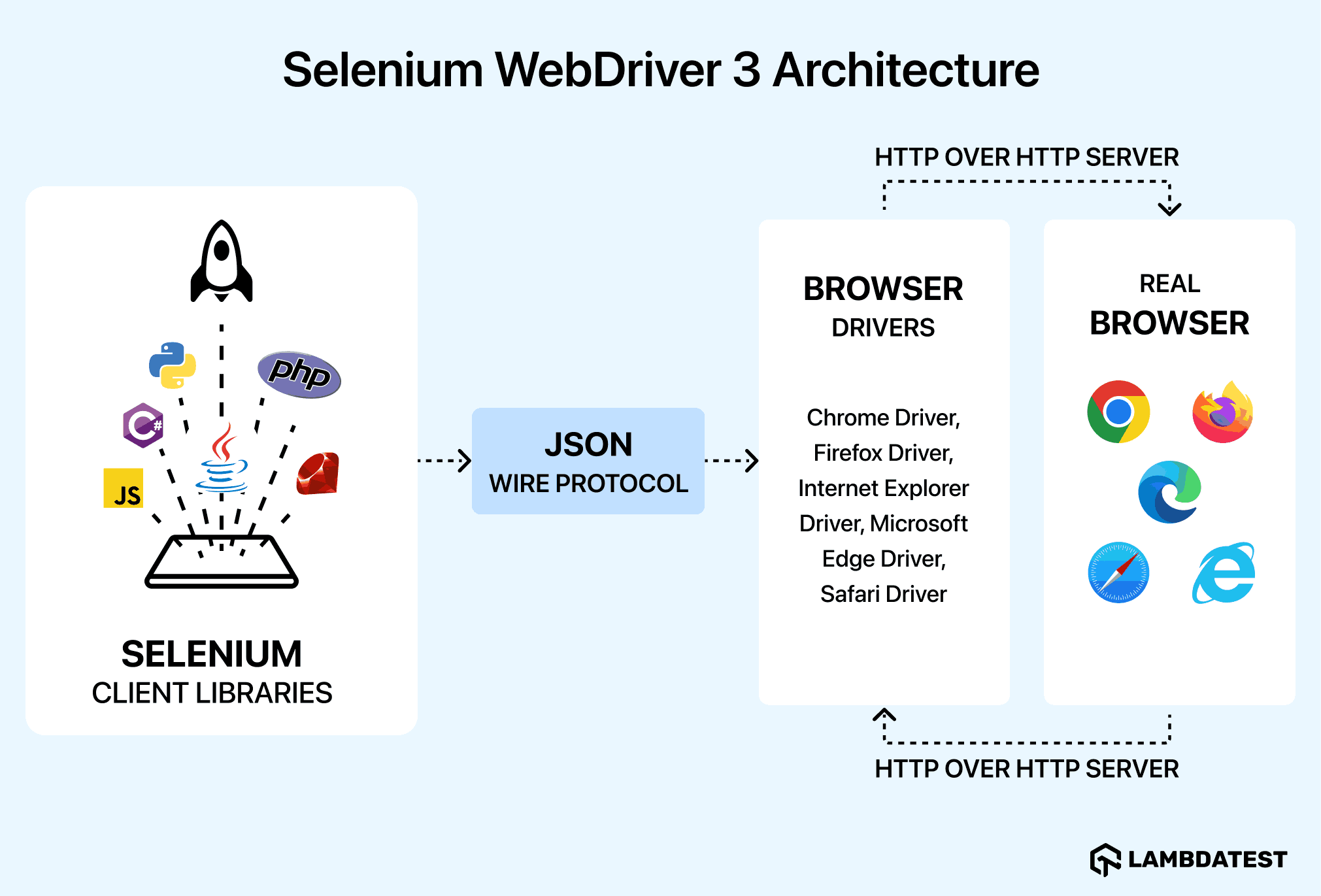 Selenium WebDriver 3 Architecture