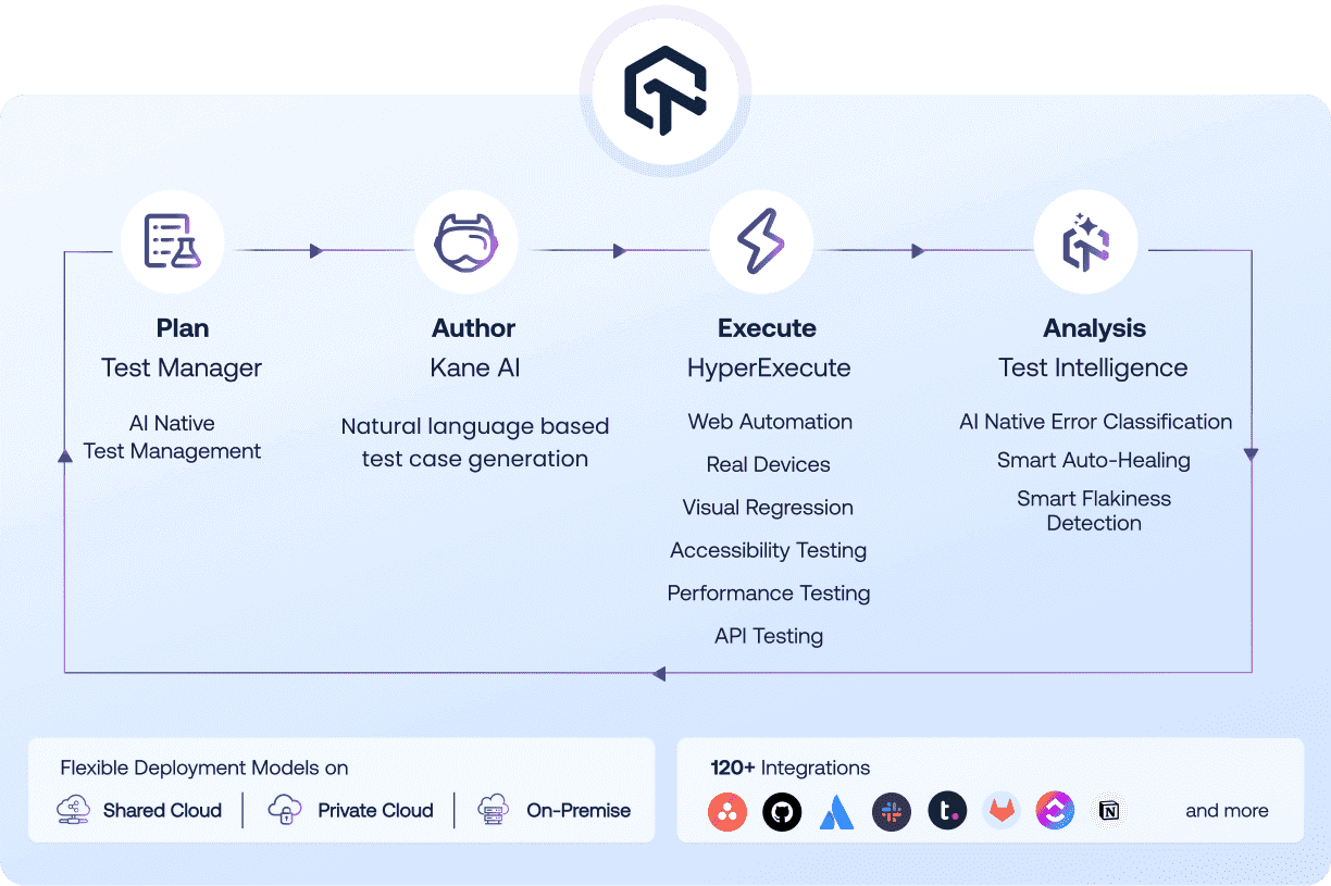 Unified Testing Cloud